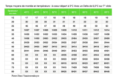 Température départ 5°C delta +0,5°C temps en minutes en fonction de l'épaisseur.