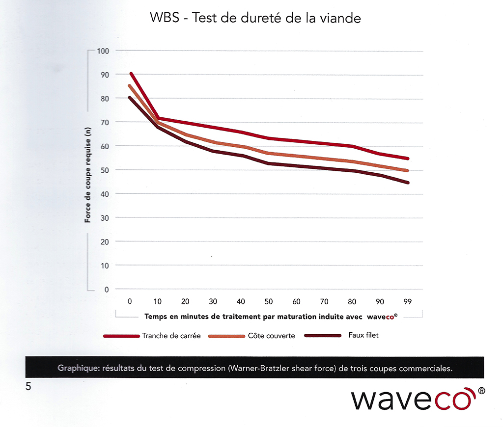 test dureté de la viande avec Waveco