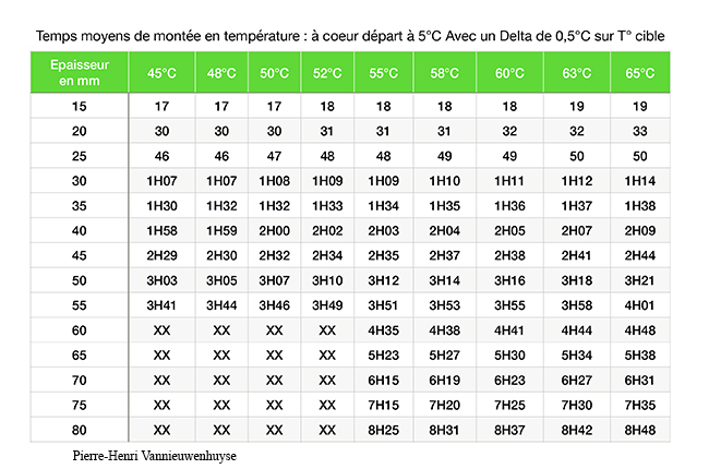 Tableaux temps pour la montée